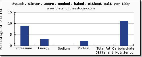 chart to show highest potassium in winter squash per 100g